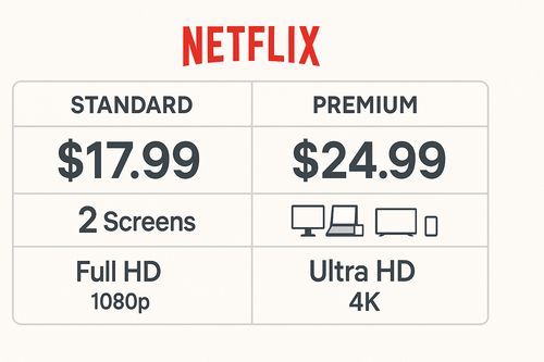 netflix standard plan vs premium plan